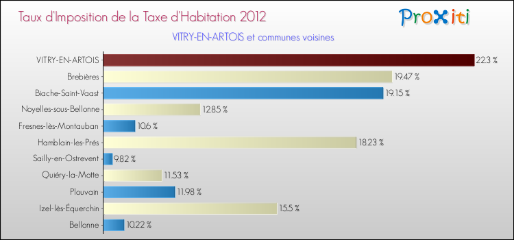 Taux d'imposition de la taxe d'habitation 2012 pour VITRY-EN-ARTOIS et les communes proches Comparaison des taux d'imposition de la taxe d'habitation 2012 pour VITRY-EN-ARTOIS et les communes voisines