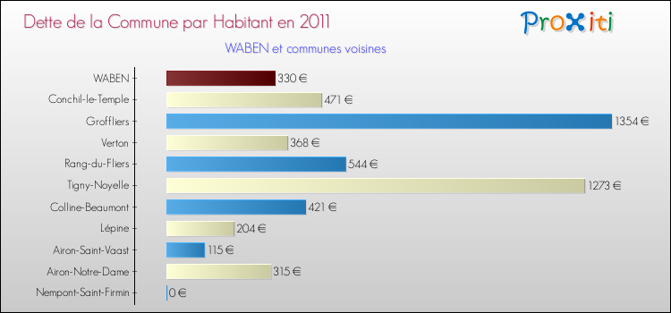 Dette par habitant de la commune en 2011 pour WABEN et les communes proches Comparaison de la dette par habitant de la commune en 2011 pour WABEN et les communes voisines