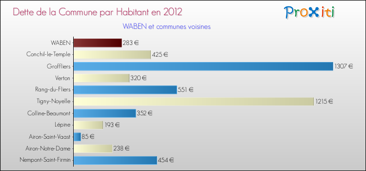 Dette par habitant de la commune en 2012 pour WABEN et les communes proches Comparaison de la dette par habitant de la commune en 2012 pour WABEN et les communes voisines