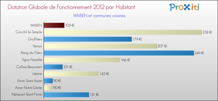 Montant des dotations globales de fonctionnement DGF par Habitant pour WABEN et les communes proches Comparaison des des dotations globales de fonctionnement DGF par habitant pour WABEN et les communes voisines