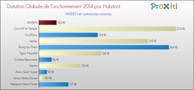 Montant des dotations globales de fonctionnement DGF par Habitant pour WABEN et les communes proches en 2014. Comparaison des des dotations globales de fonctionnement DGF par habitant pour WABEN et les communes voisines en 2014.