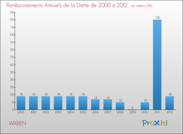 Evolution de l'annuité de la dette pour la commune de WABEN de 2000 à 2012 Annuités de la dette pour WABEN de 2000 à 2012