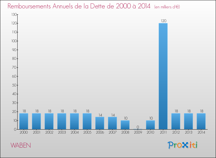 Evolution de l'annuité de la dette pour la commune de WABEN de 2000 à 2014 Annuités de la dette pour WABEN de 2000 à 2014