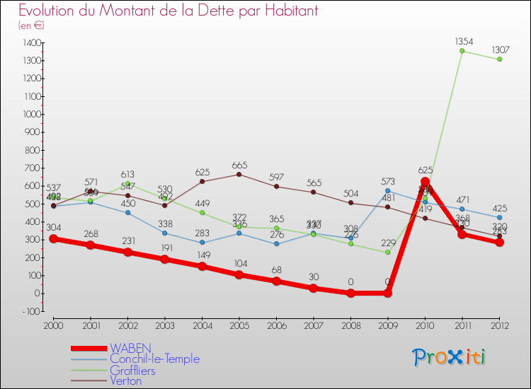 Evolution de la dette par habitant pour la commune de WABEN et les communes proches de 2000 à 2012 Comparaison de la dette par habitant pour WABEN et les communes voisines de 2000 à 2012