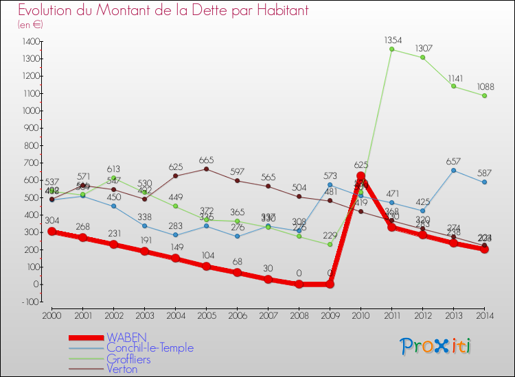 Evolution de la dette par habitant pour la commune de WABEN et les communes proches de 2000 à 2014 Comparaison de la dette par habitant pour WABEN et les communes voisines de 2000 à 2014