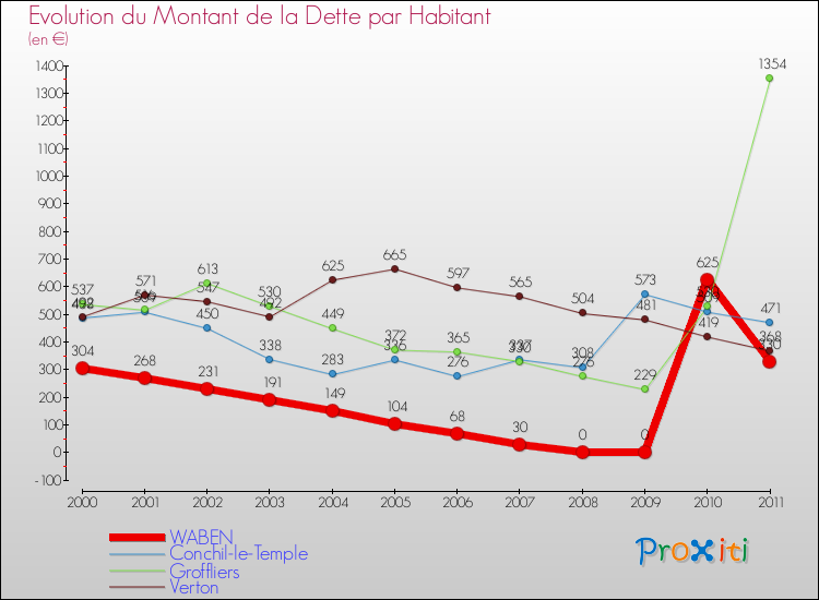 Evolution de la dette par habitant pour la commune de WABEN et les communes proches Comparaison de la dette par habitant pour WABEN et les communes voisines