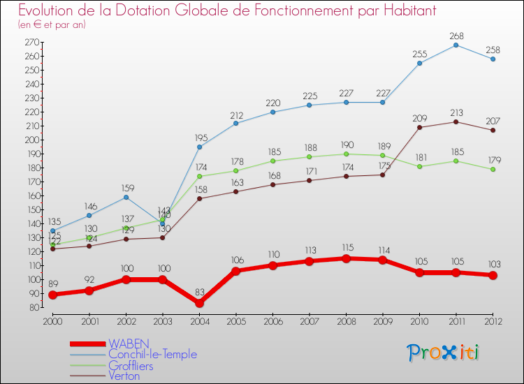 Evolution et montant de la dotation globale de fonctionnement par Habitant pour WABEN et les communes proches Comparaison des dotations globales de fonctionnement par habitant pour WABEN et les communes voisines