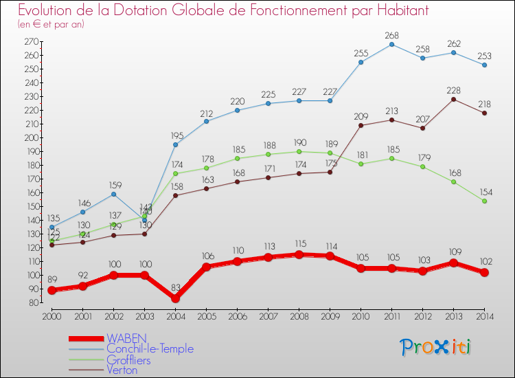 Evolution et montant de la dotation globale de fonctionnement par Habitant pour WABEN et les communes proches de 2000 à 2014. Comparaison des dotations globales de fonctionnement par habitant pour WABEN et les communes voisines de 2000 à 2014.