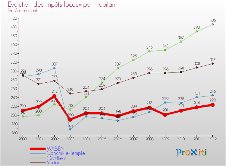 Evolution et montant des impôts locaux par Habitant pour WABEN et les communes proches Comparaison des impôts locaux par habitant pour WABEN et les communes voisines