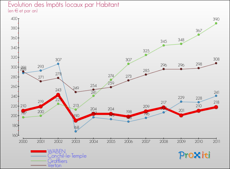 Evolution et montant des impôts locaux par Habitant pour WABEN et les communes proches Comparaison des impôts locaux par habitant pour WABEN et les communes voisines