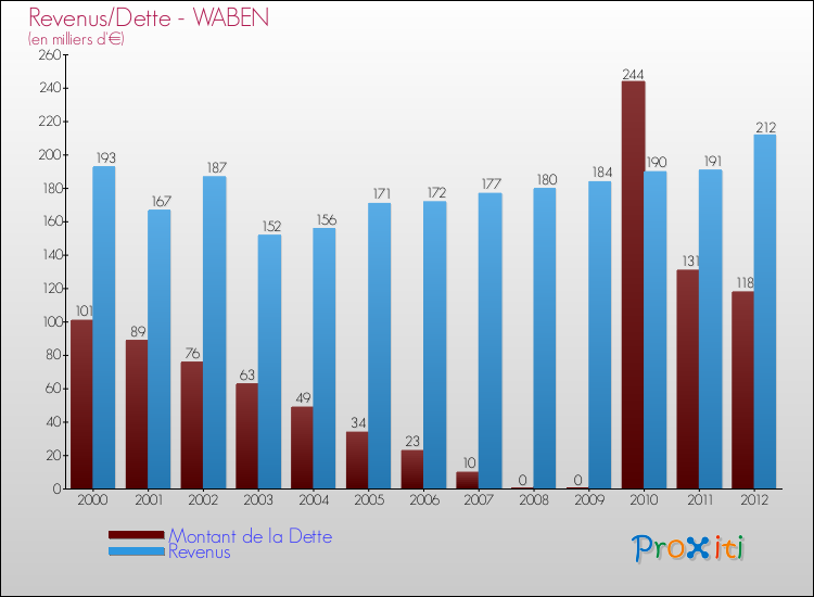 Evolution comparée de la dette et des revenus pour la commune de WABEN de 2000 à 2012 Comparaison de la dette et des revenus pour WABEN de 2000 à 2012
