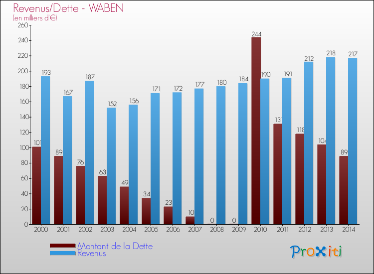 Evolution comparée de la dette et des revenus pour la commune de WABEN de 2000 à 2014 Comparaison de la dette et des revenus pour WABEN de 2000 à 2014