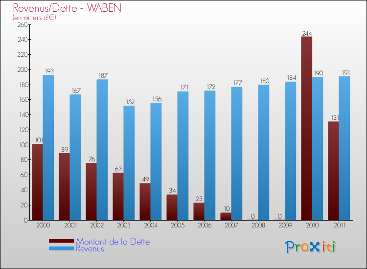 Evolution comparée de la dette et des revenus pour la commune de WABEN de 2000 à 2011 Comparaison de la dette et des revenus pour WABEN de 2000 à 2011