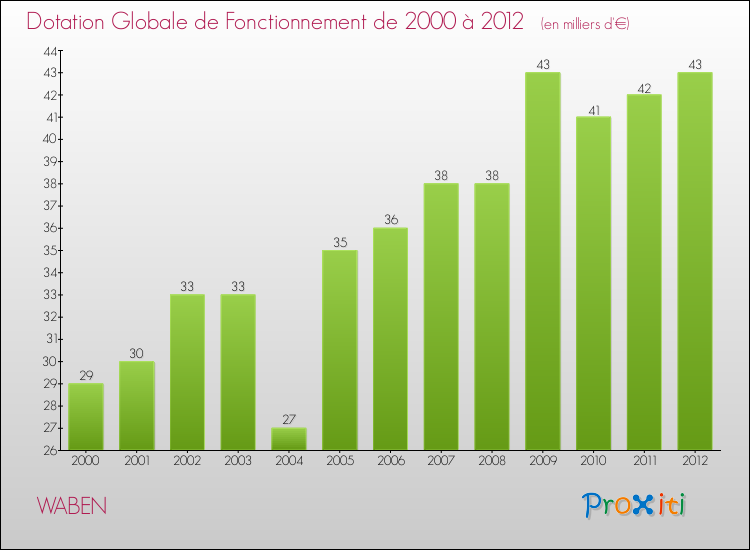 Evolution du montant de la Dotation Globale de Fonctionnement pour la commune de WABEN de 2000 à 2012 Evolution du montant de la Dotation Globale de Fonctionnement pour WABEN de 2000 à 2012