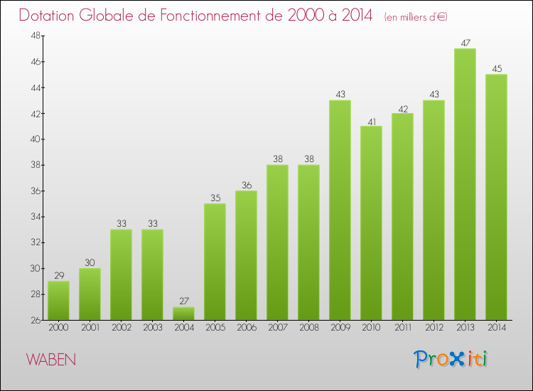 Evolution du montant de la Dotation Globale de Fonctionnement pour la commune de WABEN de 2000 à 2014 Evolution du montant de la Dotation Globale de Fonctionnement pour WABEN de 2000 à 2014