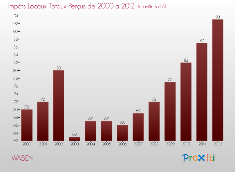 Evolution des Impôts Locaux pour la commune de WABEN de 2000 à 2012 Evolution des Impôts Locaux pour WABEN de 2000 à 2012