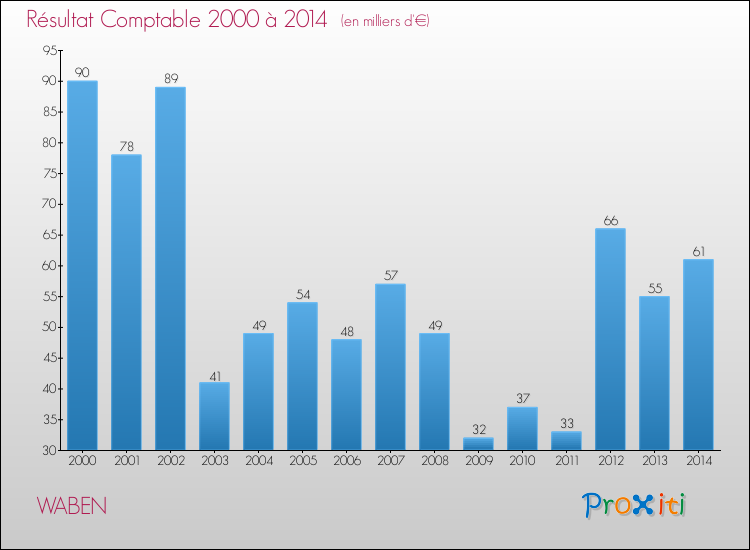 Evolution du résultat comptable pour la commune de WABEN de 2000 à 2014 Evolution du résultat comptable pour WABEN de 2000 à 2014