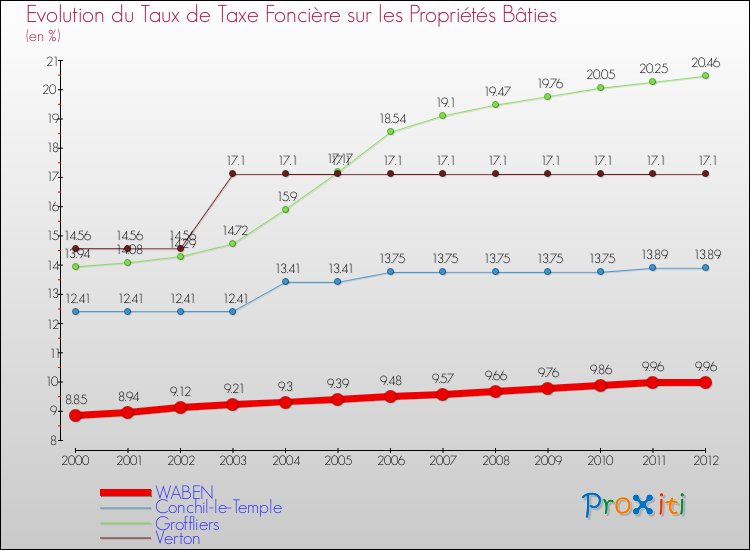Evolution du taux de la taxe foncière sur le bati pour WABEN et les communes proches de 2000 à 2012 Comparaison des taux de taxe foncière sur le bati pour WABEN et les communes voisines de 2000 à 2012