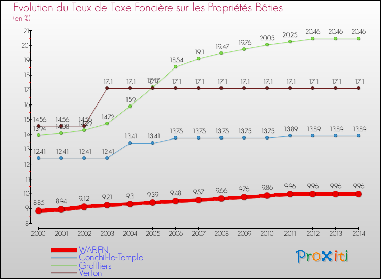 Evolution du taux de la taxe foncière sur le bati pour WABEN et les communes proches de 2000 à 2014 Comparaison des taux de taxe foncière sur le bati pour WABEN et les communes voisines de 2000 à 2014