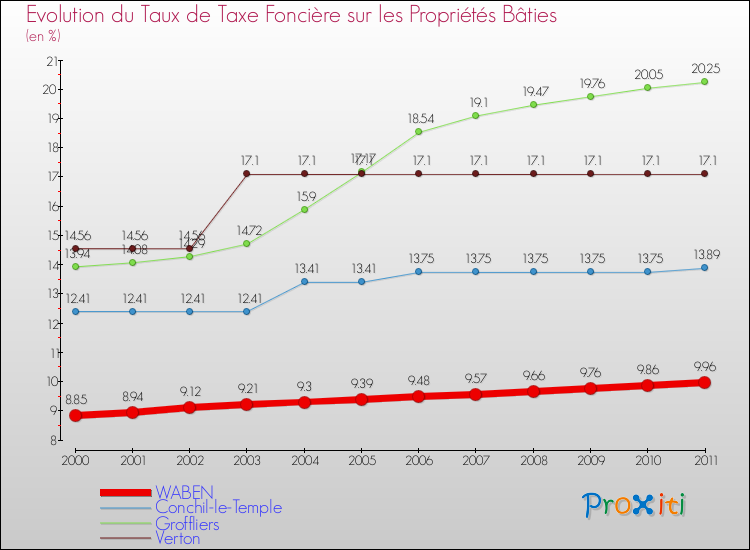 Evolution du taux de la taxe foncière sur le bati pour WABEN et les communes proches Comparaison des taux de taxe foncière sur le bati pour WABEN et les communes voisines
