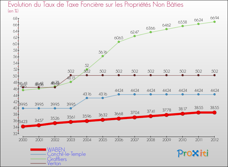 Evolution du taux de la taxe foncière sur les immeubles et terrains non batis pour WABEN et les communes proches de 2000 à 2012 Comparaison des taux de la taxe foncière sur les immeubles et terrains non batis pour WABEN et les communes voisines de 2000 à 2012