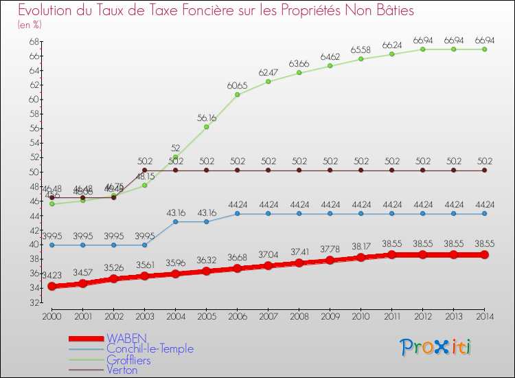 Evolution du taux de la taxe foncière sur les immeubles et terrains non batis pour WABEN et les communes proches de 2000 à 2014 Comparaison des taux de la taxe foncière sur les immeubles et terrains non batis pour WABEN et les communes voisines de 2000 à 2014