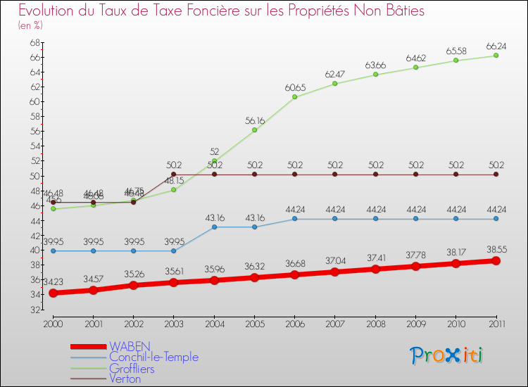 Evolution du taux de la taxe foncière sur les immeubles et terrains non batis pour WABEN et les communes proches Comparaison des taux de la taxe foncière sur les immeubles et terrains non batis pour WABEN et les communes voisines