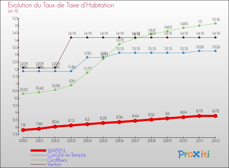 Evolution du taux de la taxe d'habitation pour WABEN et les communes proches Comparaison des taux de la taxe d'habitation pour WABEN et les communes voisines