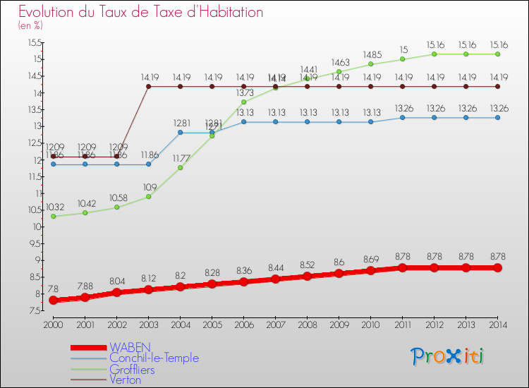 Evolution du taux de la taxe d'habitation pour WABEN et les communes proches de 2000 à 2014 Comparaison des taux de la taxe d'habitation pour WABEN et les communes voisines de 2000 à 2014