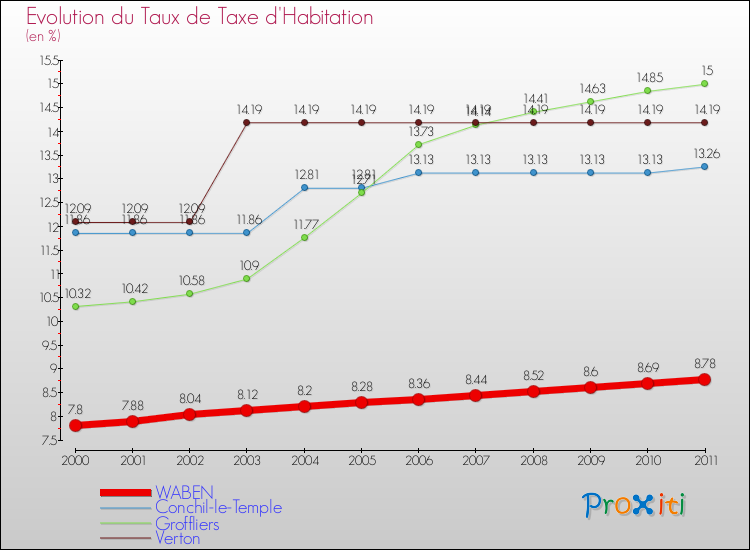 Evolution du taux de la taxe d'habitation pour WABEN et les communes proches Comparaison des taux de la taxe d'habitation pour WABEN et les communes voisines