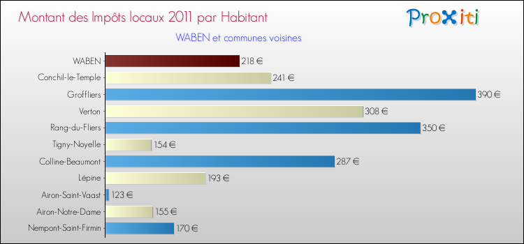 Montant des impôts locaux par Habitant pour WABEN et les communes proches Comparaison des impôts locaux par habitant pour WABEN et les communes voisines