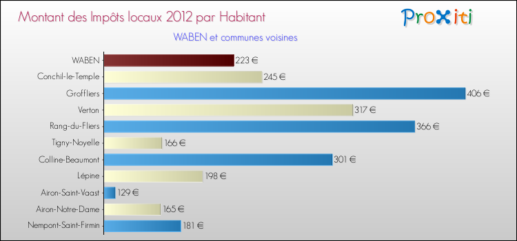 Montant des impôts locaux par Habitant pour WABEN et les communes proches Comparaison des impôts locaux par habitant pour WABEN et les communes voisines