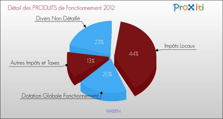 Décomposition du Budget de Fonctionnement 2012 de la commune de WABEN Budget de Fonctionnement 2012 pour la commune de WABEN