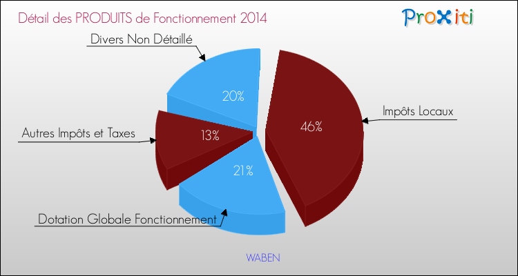 Décomposition du Budget de Fonctionnement 2014 de la commune de WABEN Budget de Fonctionnement 2014 pour la commune de WABEN
