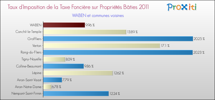 Taux d'imposition de la taxe foncière sur le bati 2011 pour WABEN et les communes proches Comparaison des taux d'imposition de la taxe foncière sur le bati 2011 pour WABEN et les communes voisines