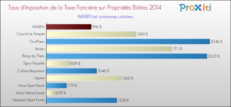 Taux d'imposition de la taxe foncière sur le bati 2014 pour WABEN et les communes proches Comparaison des taux d'imposition de la taxe foncière sur le bati 2014 pour WABEN et les communes voisines