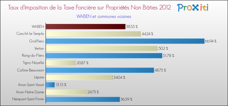 Taux d'imposition de la taxe foncière sur les immeubles et terrains non batis 2012 pour WABEN et les communes proches Comparaison des taux d'imposition de la taxe foncière sur les immeubles et terrains non batis 2012 pour WABEN et les communes voisines