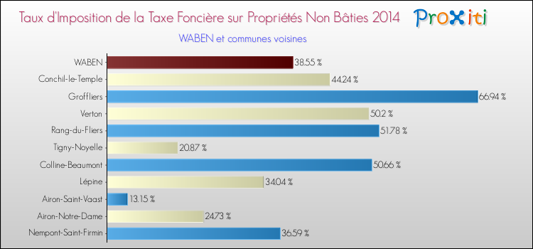 Taux d'imposition de la taxe foncière sur les immeubles et terrains non batis 2014 pour WABEN et les communes proches Comparaison des taux d'imposition de la taxe foncière sur les immeubles et terrains non batis 2014 pour WABEN et les communes voisines