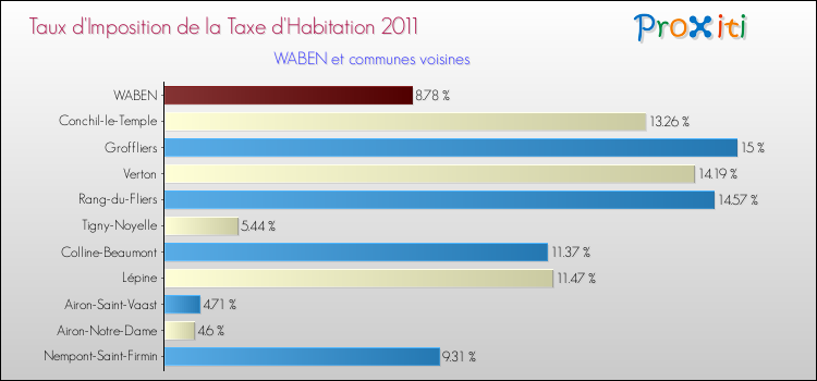 Taux d'imposition de la taxe d'habitation 2011 pour WABEN et les communes proches Comparaison des taux d'imposition de la taxe d'habitation 2011 pour WABEN et les communes voisines