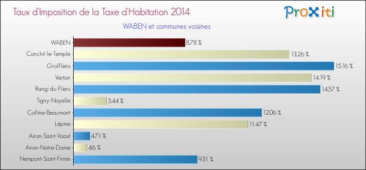 Taux d'imposition de la taxe d'habitation 2014 pour WABEN et les communes proches Comparaison des taux d'imposition de la taxe d'habitation 2014 pour WABEN et les communes voisines