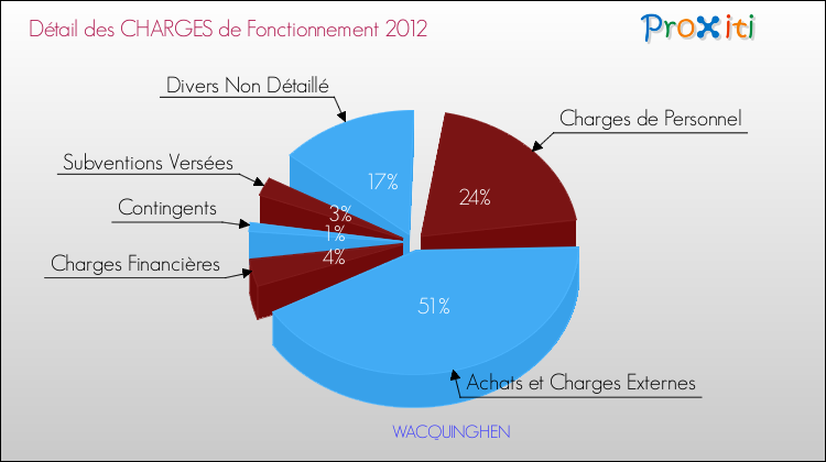 Décomposition des Charges de Fonctionnement 2012 de la commune de WACQUINGHEN Charges de Fonctionnement 2012 pour la commune de WACQUINGHEN