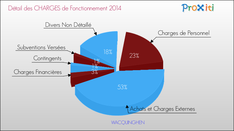 Décomposition des Charges de Fonctionnement 2014 de la commune de WACQUINGHEN Charges de Fonctionnement 2014 pour la commune de WACQUINGHEN