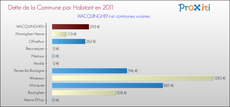 Dette par habitant de la commune en 2011 pour WACQUINGHEN et les communes proches Comparaison de la dette par habitant de la commune en 2011 pour WACQUINGHEN et les communes voisines
