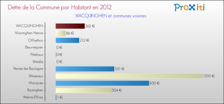 Dette par habitant de la commune en 2012 pour WACQUINGHEN et les communes proches Comparaison de la dette par habitant de la commune en 2012 pour WACQUINGHEN et les communes voisines