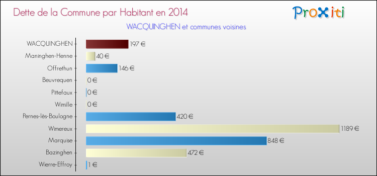 Dette par habitant de la commune en 2014 pour WACQUINGHEN et les communes proches Comparaison de la dette par habitant de la commune en 2014 pour WACQUINGHEN et les communes voisines