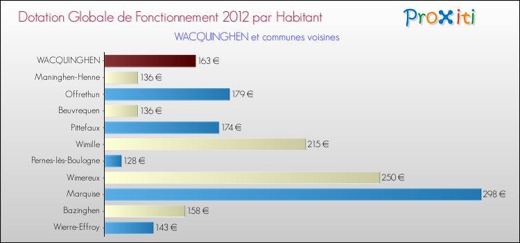 Montant des dotations globales de fonctionnement DGF par Habitant pour WACQUINGHEN et les communes proches Comparaison des des dotations globales de fonctionnement DGF par habitant pour WACQUINGHEN et les communes voisines