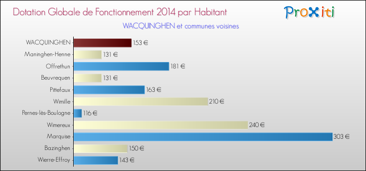 Montant des dotations globales de fonctionnement DGF par Habitant pour WACQUINGHEN et les communes proches en 2014. Comparaison des des dotations globales de fonctionnement DGF par habitant pour WACQUINGHEN et les communes voisines en 2014.