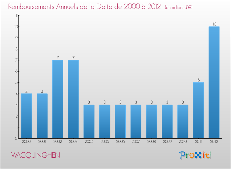 Evolution de l'annuité de la dette pour la commune de WACQUINGHEN de 2000 à 2012 Annuités de la dette pour WACQUINGHEN de 2000 à 2012