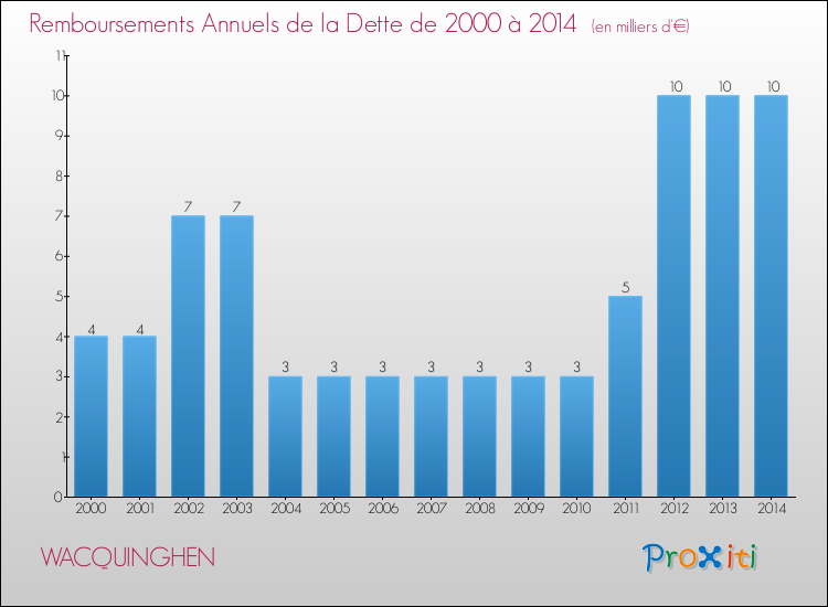Evolution de l'annuité de la dette pour la commune de WACQUINGHEN de 2000 à 2014 Annuités de la dette pour WACQUINGHEN de 2000 à 2014