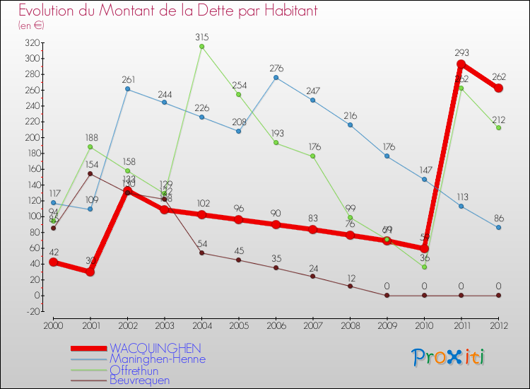 Evolution de la dette par habitant pour la commune de WACQUINGHEN et les communes proches de 2000 à 2012 Comparaison de la dette par habitant pour WACQUINGHEN et les communes voisines de 2000 à 2012